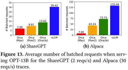 vLLM论文发布 革命性大语言模型推理框架，让每个人都能轻松快速低成本部署LLM服务