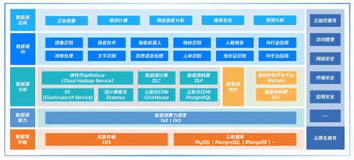 腾讯云原生智能数据湖 构建企业实时智能服务引擎的数据基石