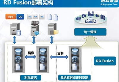 容灾与存储的超融合产品 数据处理与存储服务的新范式