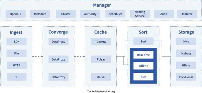Apache InLong毕业 解读其百万亿级数据流处理技术优势